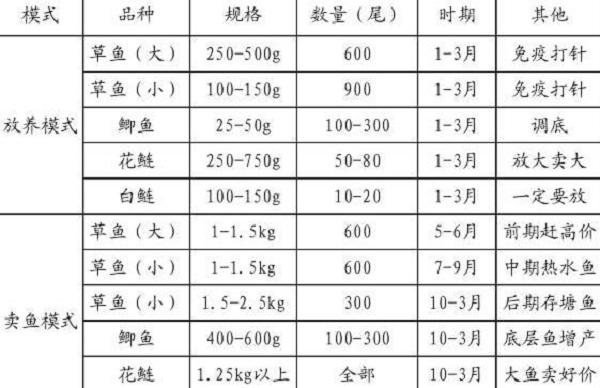 水產(chǎn)膨化料有哪些優(yōu)點(diǎn)？投餌率為多少？如何科學(xué)投喂？