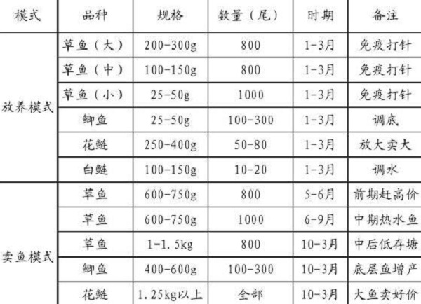 水產(chǎn)膨化料有哪些優(yōu)點(diǎn)？投餌率為多少？如何科學(xué)投喂？