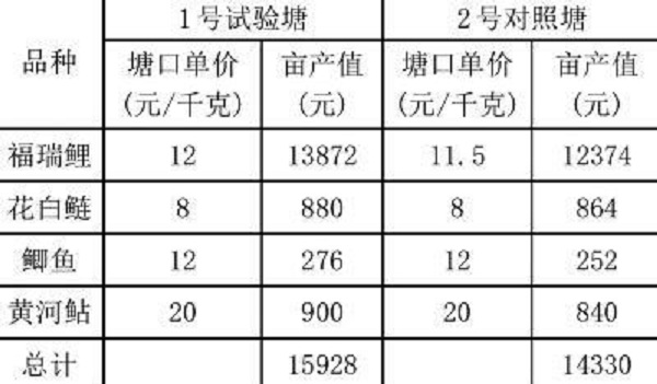 寧夏中寧縣福瑞鯉池塘健康養(yǎng)殖技術(shù)