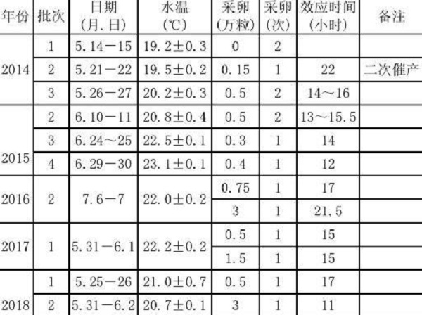 圓口銅魚人工馴養(yǎng)繁殖需要注意的問題有哪些？